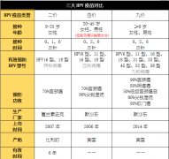 预防宫颈癌，筛查与疫苗同样重要！